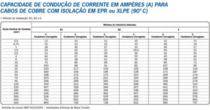 Tabela mostrando as seções nominais de fios EPR e XLPE corretas para cada tipo de instalação elétrica, considerando a quantidade de corrente elétrica que passa pelo circuito