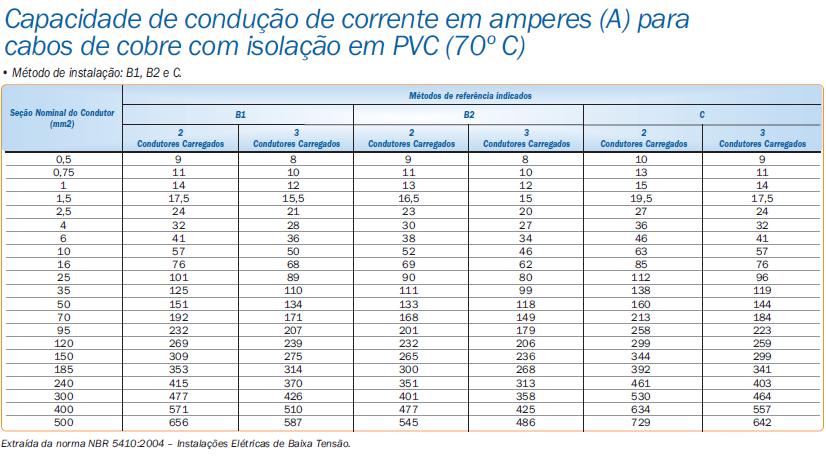 Tabela mostrando as seções nominais de fios de PVC corretas para cada tipo de instalação elétrica, considerando a quantidade de corrente elétrica que passa pelo circuito